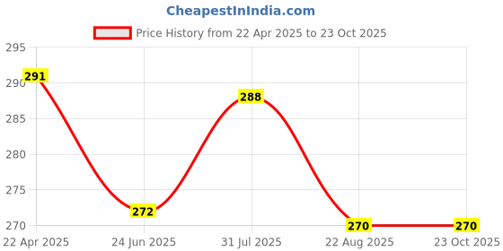 myntra.com Aye Candy Girls Ruffled Broad Hairband aye candy Price History Graph from 22 Apr 2025 to 23 Oct 2025