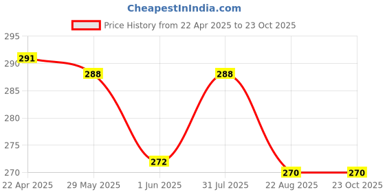 myntra.com Aye Candy Girls Ruffled Western Hairband aye candy Price History Graph from 22 Apr 2025 to 22 Oct 2025