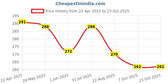 myntra.com Aye Candy Girls Ruffled Western Hairband aye candy Price History Graph from 22 Apr 2025 to 23 Oct 2025