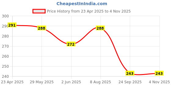 myntra.com Aye Candy Girls Sequinned Reversible Crown Chill Wrap aye candy Price History Graph from 23 Apr 2025 to 4 Nov 2025