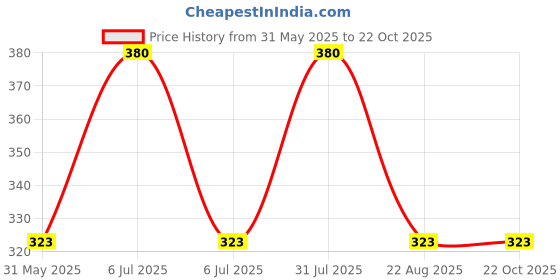 myntra.com Aye Candy Girls Sequins Bow Hairband aye candy Price History Graph from 31 May 2025 to 22 Oct 2025