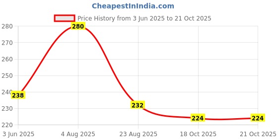myntra.com Aye Candy Girls Sequins Chill Wrap Headband aye candy Price History Graph from 3 Jun 2025 to 21 Oct 2025