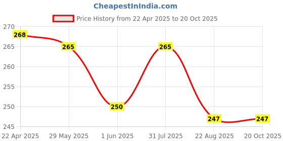 myntra.com Aye Candy Girls Set of 2 Alligator Hair Clips aye candy Price History Graph from 22 Apr 2025 to 19 Oct 2025