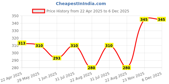 myntra.com Aye Candy Girls Set Of 2 Bow Alligator Hair Clips aye candy Price History Graph from 22 Apr 2025 to 5 Dec 2025