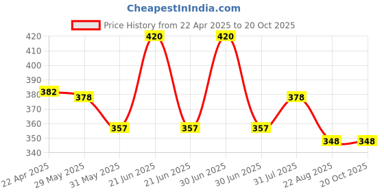 myntra.com Aye Candy Girls Set of 2 Embellished Alligator Hair Clip aye candy Price History Graph from 22 Apr 2025 to 20 Oct 2025