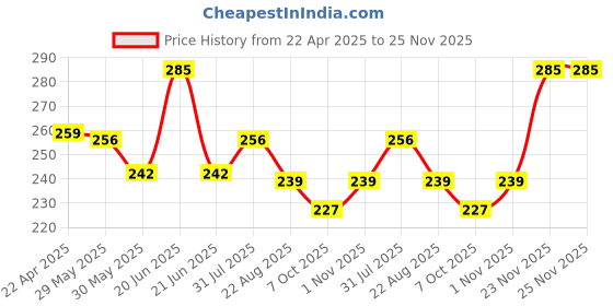 myntra.com Aye Candy Girls Set Of 2 Embellished Tiny Butterflies Alligator Hair Clip aye candy Price History Graph from 22 Apr 2025 to 25 Nov 2025