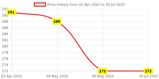 myntra.com Aye Candy Girls Set of 2 Glitter Star Alligator Hair Clip aye candy Price History Graph from 22 Apr 2025 to 30 May 2025