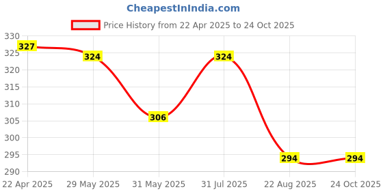 myntra.com Aye Candy Girls Set Of 2 Tic Tac Hair Clips aye candy Price History Graph from 22 Apr 2025 to 22 Oct 2025