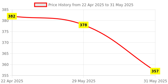 myntra.com Aye Candy Girls Set of 3 Embellished Alligator Hair Clip aye candy Price History Graph from 22 Apr 2025 to 31 May 2025