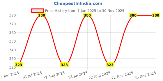 myntra.com Aye Candy Girls Set of 3 Ponytail Holders aye candy Price History Graph from 1 Jun 2025 to 29 Nov 2025