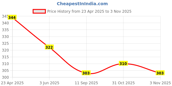 myntra.com Aye Candy Girls Silver-Toned & Pink Embellished Unicorn With Flowers Hairband aye candy Price History Graph from 23 Apr 2025 to 31 Oct 2025