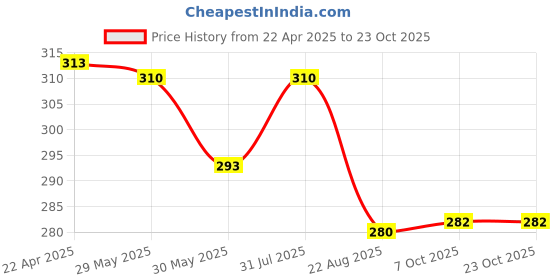 myntra.com Aye Candy Girls Silver-Toned & White Embellished Alligator Hair Clip aye candy Price History Graph from 22 Apr 2025 to 23 Oct 2025