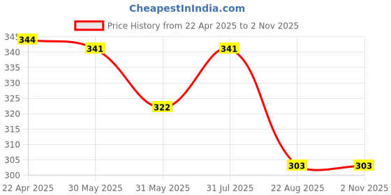myntra.com Aye Candy Girls Silver Toned Embellished Bow Headband aye candy Price History Graph from 22 Apr 2025 to 2 Nov 2025