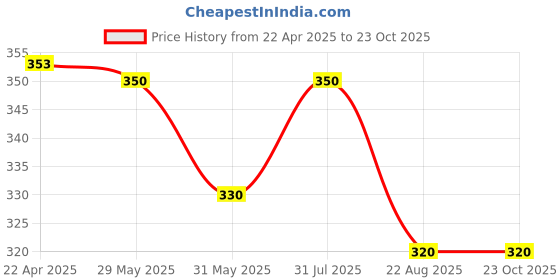 myntra.com Aye Candy Girls Sparkling Bow Alligator Hair Clip aye candy Price History Graph from 22 Apr 2025 to 23 Oct 2025