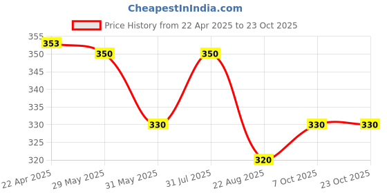 myntra.com Aye Candy Girls Sparkling Ruffled Hairband aye candy Price History Graph from 22 Apr 2025 to 23 Oct 2025