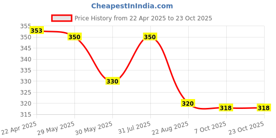 myntra.com Aye Candy Girls Sparkly Top Knot Hairband aye candy Price History Graph from 22 Apr 2025 to 23 Oct 2025