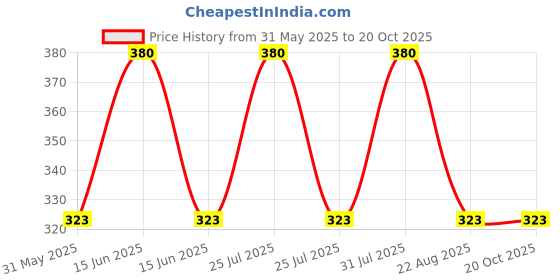 myntra.com Aye Candy Girls Star Embellished Tiara Hairband aye candy Price History Graph from 31 May 2025 to 20 Oct 2025