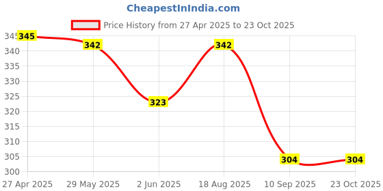 myntra.com Aye Candy Girls Star Tiara Hairband With Wand aye candy Price History Graph from 27 Apr 2025 to 22 Oct 2025