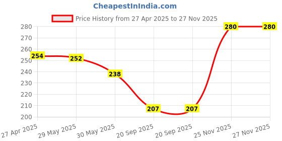myntra.com Aye Candy Girls Striped & Heart Bow Headband aye candy Price History Graph from 27 Apr 2025 to 27 Nov 2025