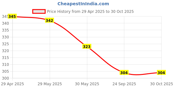 myntra.com Aye Candy Girls Tiara Hairband With Wand aye candy Price History Graph from 29 Apr 2025 to 30 Oct 2025