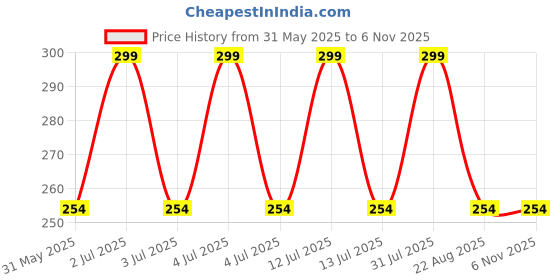 myntra.com Aye Candy Girls Tic Tac Hair Clip aye candy Price History Graph from 31 May 2025 to 3 Nov 2025