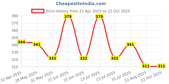 myntra.com Aye Candy Girls Yellow & Gold-Toned Set of 2 Embellished Alligator Hair Clip aye candy Price History Graph from 22 Apr 2025 to 22 Oct 2025
