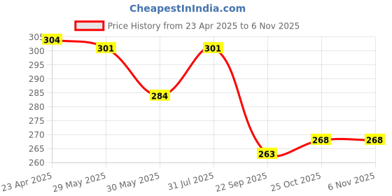 myntra.com Aye Candy Girls Yellow Heart Centre  Bow Headband aye candy Price History Graph from 23 Apr 2025 to 3 Nov 2025