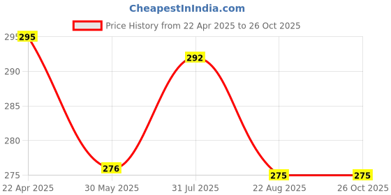 myntra.com Aye Candy Kids Girls Embellished Hairband aye candy Price History Graph from 22 Apr 2025 to 25 Oct 2025