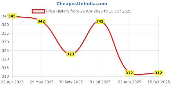 myntra.com Aye Candy Lavender Pack of 2 Sequins Bow on Aligator Clip aye candy Price History Graph from 22 Apr 2025 to 14 Oct 2025