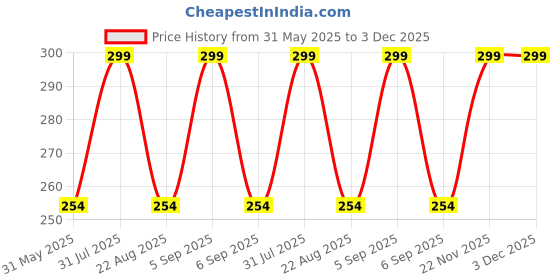 myntra.com Aye Candy Mirror Work Motif Bow Hairband aye candy Price History Graph from 31 May 2025 to 3 Dec 2025