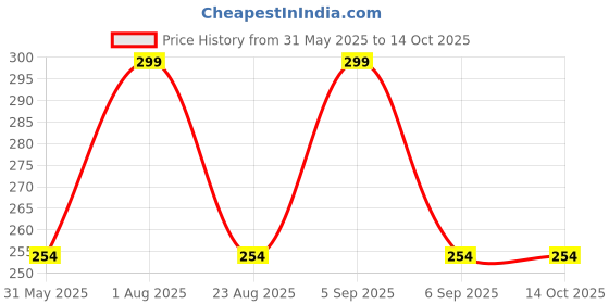 myntra.com Aye Candy Mirror Work Motif Bow Hairband aye candy Price History Graph from 31 May 2025 to 14 Oct 2025