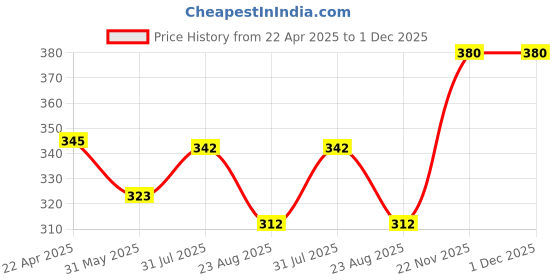myntra.com Aye Candy Set Of 2 Girls Embellished Alligator Hair Clip aye candy Price History Graph from 22 Apr 2025 to 30 Nov 2025