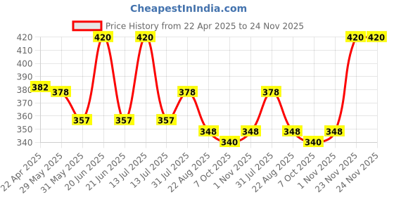 myntra.com Aye Candy Sparkling Fascinator Hairband aye candy Price History Graph from 22 Apr 2025 to 24 Nov 2025