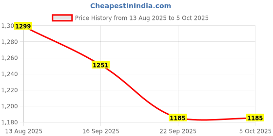 myntra.com AYGO Men Lace-Ups Running Non-Marking Shoes aygo Price History Graph from 13 Aug 2025 to 4 Oct 2025