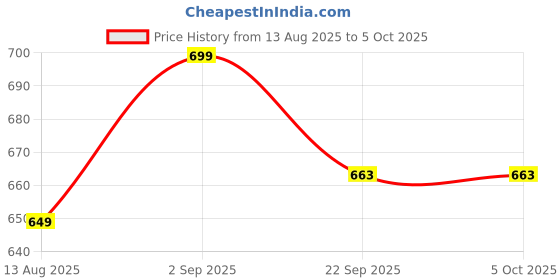 myntra.com AYGO Men Mesh Non-Marking Running Shoes aygo Price History Graph from 13 Aug 2025 to 5 Oct 2025