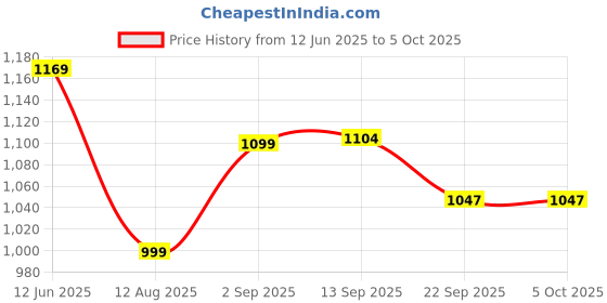 myntra.com AYGO Men Mesh Running Non-Marking Shoes aygo Price History Graph from 12 Jun 2025 to 5 Oct 2025