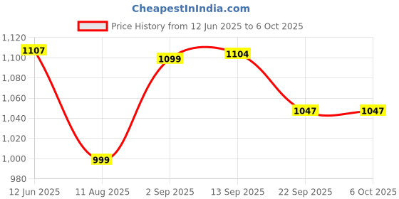 myntra.com AYGO Men Mesh Running Non-Marking Shoes aygo Price History Graph from 12 Jun 2025 to 5 Oct 2025