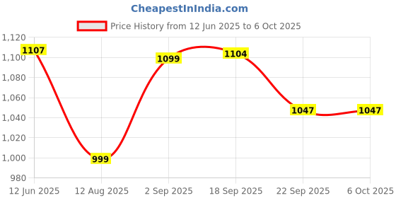 myntra.com AYGO Men Mesh Running Non-Marking Shoes aygo Price History Graph from 12 Jun 2025 to 5 Oct 2025