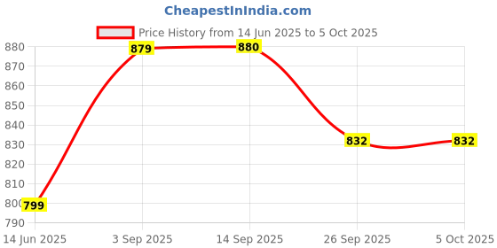 myntra.com AYGO Men Mesh Running Non-Marking Shoes aygo Price History Graph from 14 Jun 2025 to 4 Oct 2025