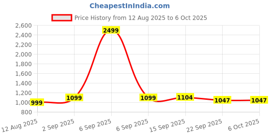 myntra.com AYGO Men Mesh Running Non-Marking Shoes aygo Price History Graph from 12 Aug 2025 to 5 Oct 2025