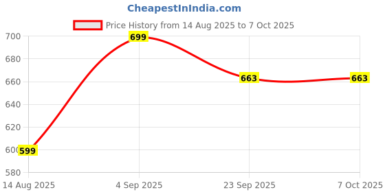 myntra.com AYGO Men Mesh Running Non-Marking Shoes aygo Price History Graph from 14 Aug 2025 to 7 Oct 2025