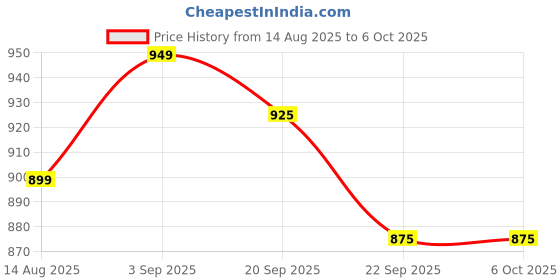 myntra.com AYGO Men Mesh Walking Non-Marking Shoes aygo Price History Graph from 14 Aug 2025 to 5 Oct 2025