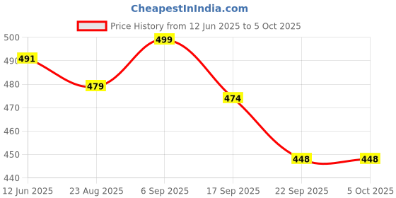myntra.com AYGO Men Printed Sliders aygo Price History Graph from 12 Jun 2025 to 5 Oct 2025