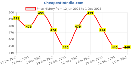 myntra.com AYGO Men Printed Sliders aygo Price History Graph from 12 Jun 2025 to 1 Dec 2025