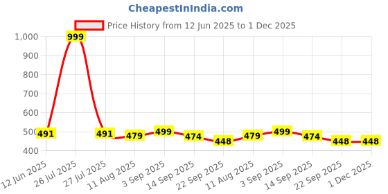 myntra.com AYGO Men Printed Sliders aygo Price History Graph from 12 Jun 2025 to 1 Dec 2025