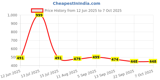 myntra.com AYGO Men Printed Sliders aygo Price History Graph from 12 Jun 2025 to 7 Oct 2025
