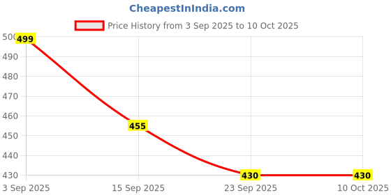 myntra.com AYGO Men Printed Sliders aygo Price History Graph from 3 Sep 2025 to 9 Oct 2025