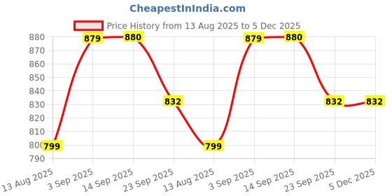 myntra.com AYGO Men Running Non-Marking Lace-Ups Sports Shoes aygo Price History Graph from 13 Aug 2025 to 5 Dec 2025