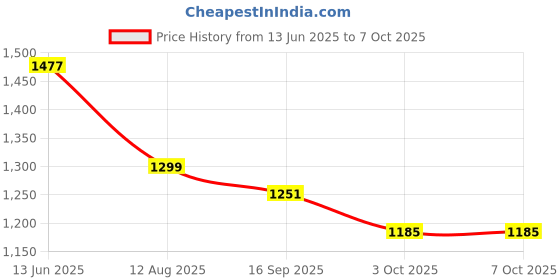 myntra.com AYGO Men Running Non-Marking Shoes aygo Price History Graph from 13 Jun 2025 to 6 Oct 2025