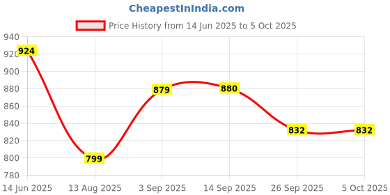 myntra.com AYGO Men Running Non-Marking Shoes aygo Price History Graph from 14 Jun 2025 to 5 Oct 2025
